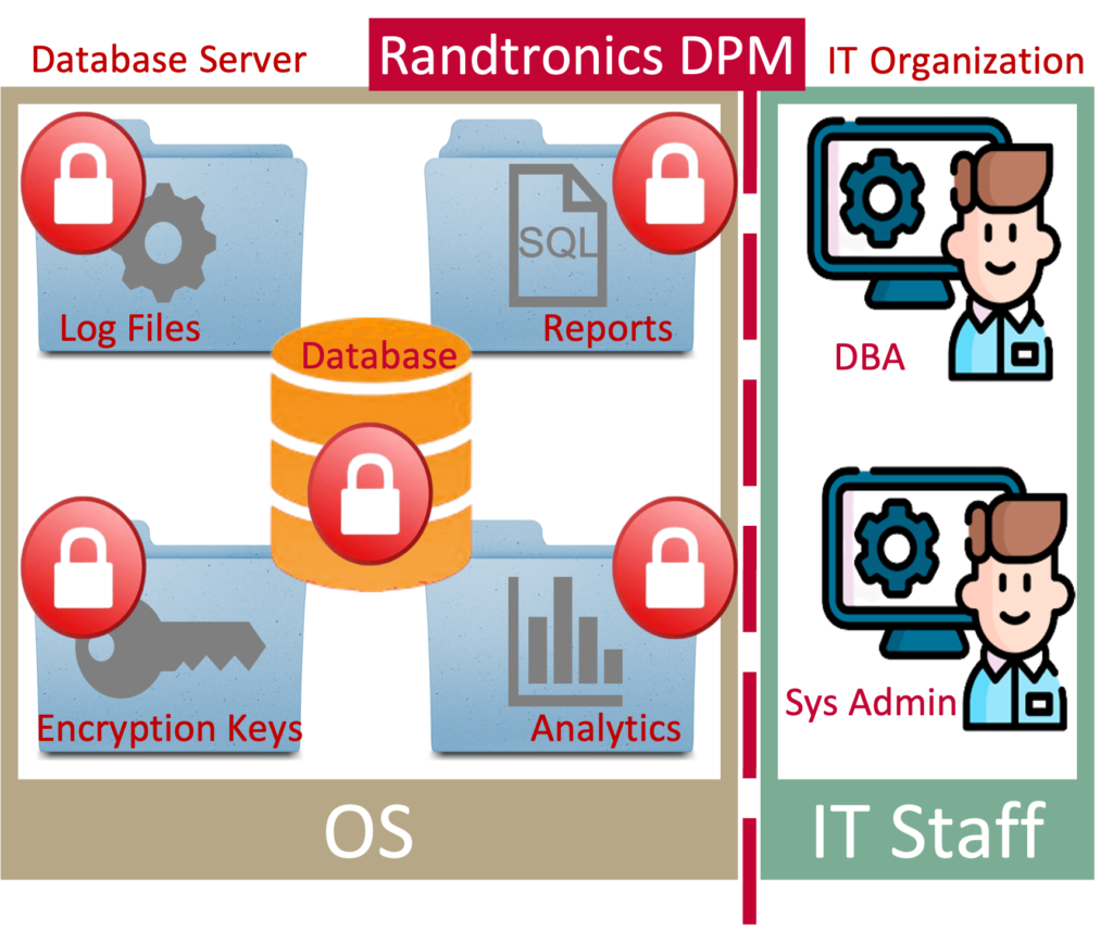 Randtronics DPM ensures that only users with specific permissions can access sensitive data. Eliminate risk of data breach by a compromised privilege user acount