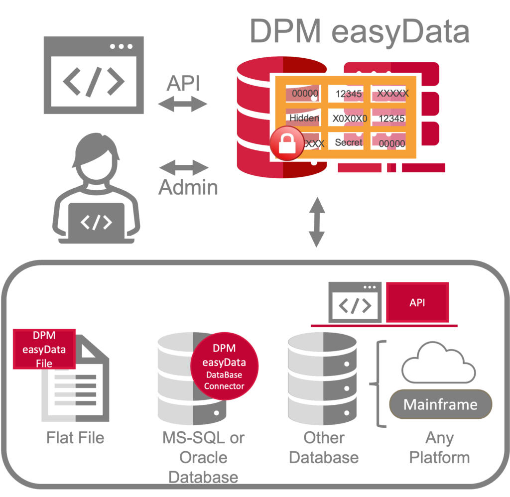 DPM easyData provides field-level encryption and other field-level data privacy protections: tokenization, data masking, anonymization