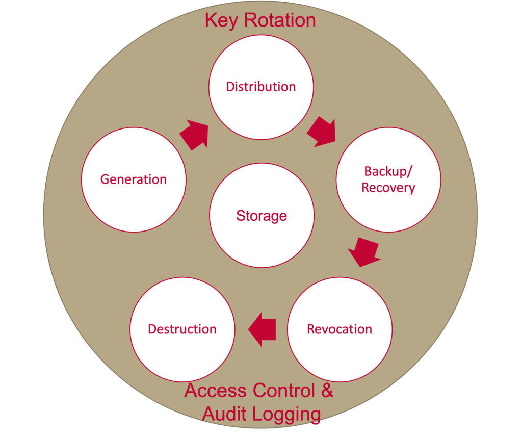 Key Lifecycle diagram: Key Rotation, Access Control & Audit Logging, Storage, Generation, Distribution, Backup/Recovery, Revocation, Destruction